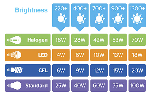 Compare the brightness of different lightbulb types with their respective wattage.